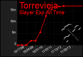 Total Graph of Torrevieja