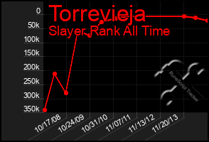 Total Graph of Torrevieja