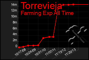 Total Graph of Torrevieja