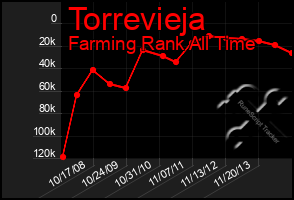 Total Graph of Torrevieja