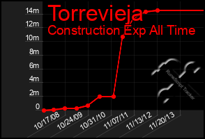 Total Graph of Torrevieja