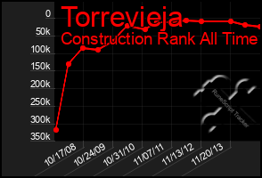 Total Graph of Torrevieja