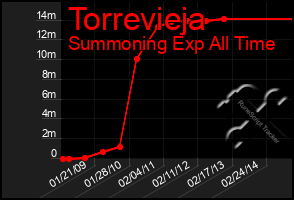 Total Graph of Torrevieja