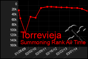 Total Graph of Torrevieja