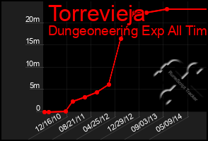 Total Graph of Torrevieja