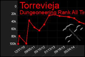 Total Graph of Torrevieja