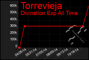 Total Graph of Torrevieja