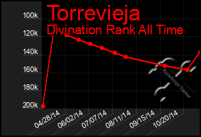 Total Graph of Torrevieja