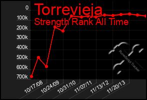 Total Graph of Torrevieja