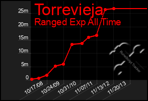 Total Graph of Torrevieja