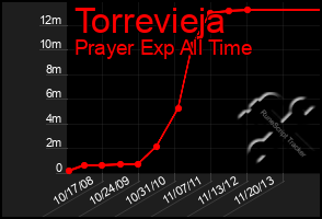 Total Graph of Torrevieja