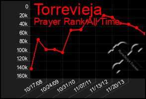 Total Graph of Torrevieja