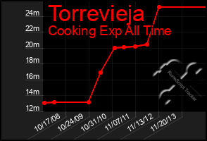 Total Graph of Torrevieja