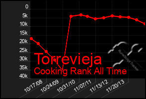 Total Graph of Torrevieja