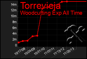 Total Graph of Torrevieja