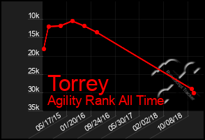 Total Graph of Torrey