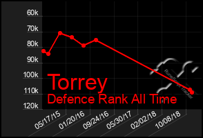 Total Graph of Torrey