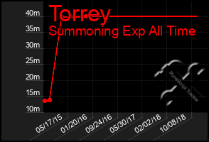 Total Graph of Torrey