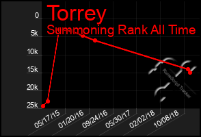 Total Graph of Torrey