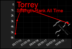 Total Graph of Torrey