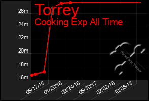Total Graph of Torrey