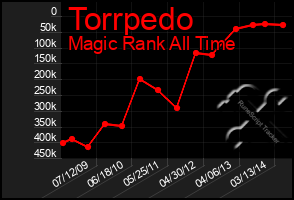 Total Graph of Torrpedo