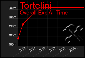 Total Graph of Tortelini