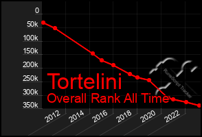 Total Graph of Tortelini