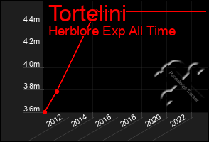 Total Graph of Tortelini