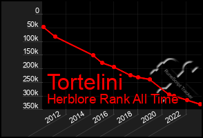 Total Graph of Tortelini