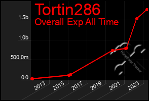 Total Graph of Tortin286