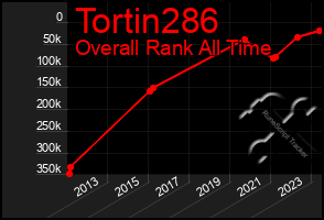 Total Graph of Tortin286