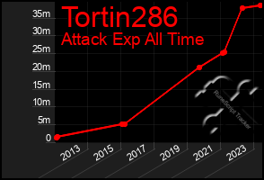 Total Graph of Tortin286