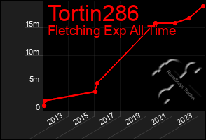 Total Graph of Tortin286