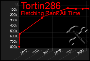 Total Graph of Tortin286