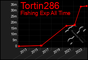 Total Graph of Tortin286