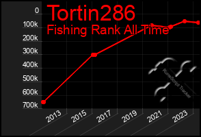 Total Graph of Tortin286