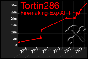 Total Graph of Tortin286