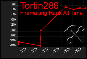 Total Graph of Tortin286