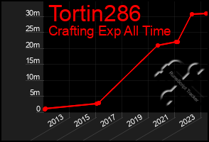 Total Graph of Tortin286