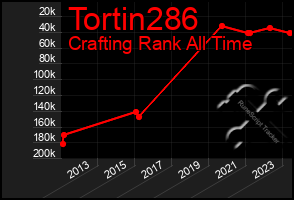 Total Graph of Tortin286