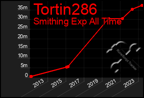 Total Graph of Tortin286