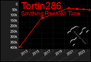 Total Graph of Tortin286