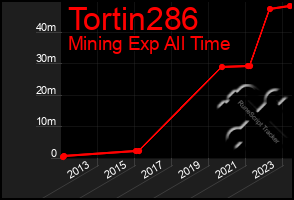 Total Graph of Tortin286