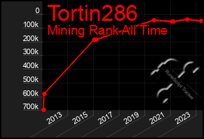 Total Graph of Tortin286