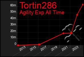 Total Graph of Tortin286