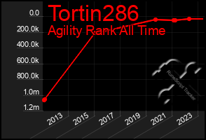 Total Graph of Tortin286