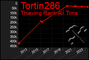 Total Graph of Tortin286