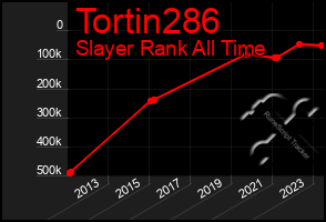 Total Graph of Tortin286