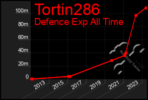 Total Graph of Tortin286